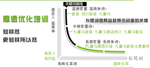 長尾關(guān)鍵詞帶來訪問量示意圖