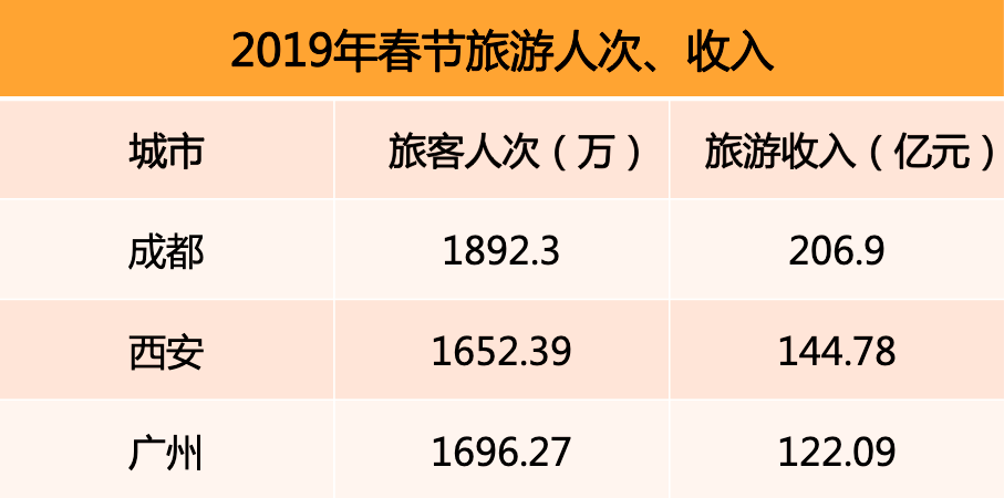 2019年春節(jié)旅游人次、收入排行榜.png